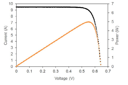 SERIS의 테스트 결과 레포트 중 I-V커브 값. <신성솔라에너지 제공>